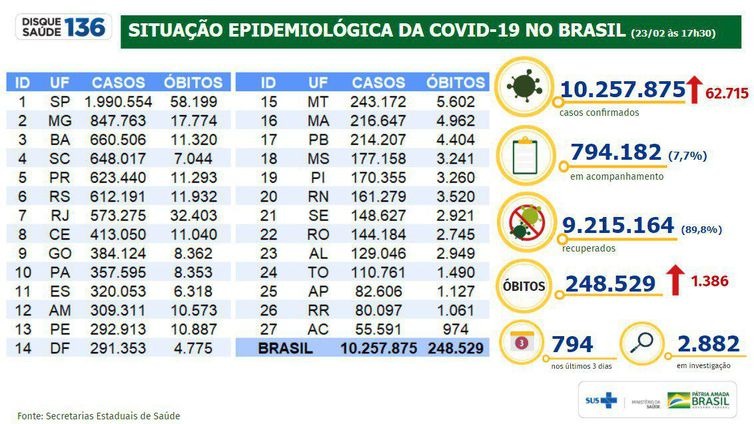 Covid-19: Brasil registrou 62.715 infectados em 24 horas