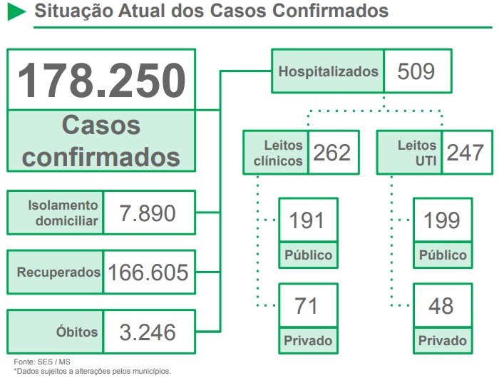 Em apenas 24 horas, MS registra mais de mil novos casos de coronavírus