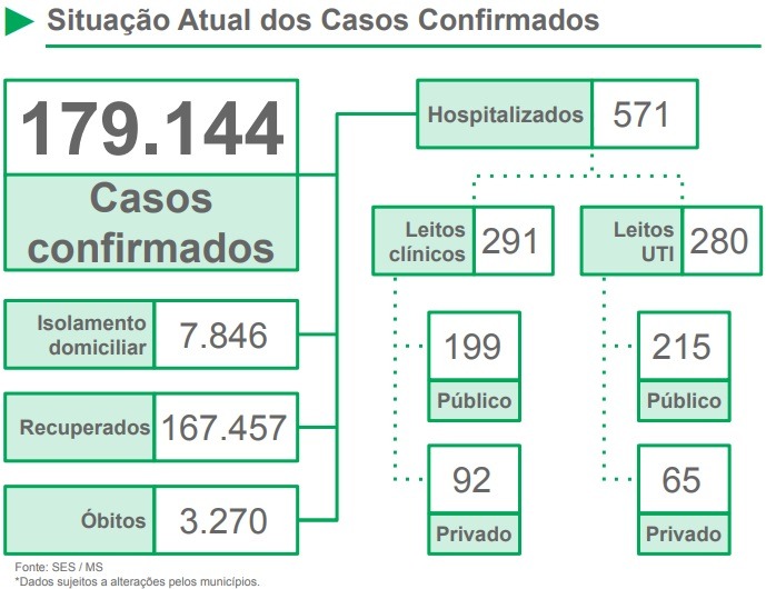 MS passa a registrar 3.270 óbitos por coronavírus