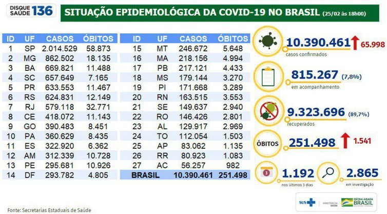 Confirmadas mais 1.541 mortes por covid-19 em 24 horas