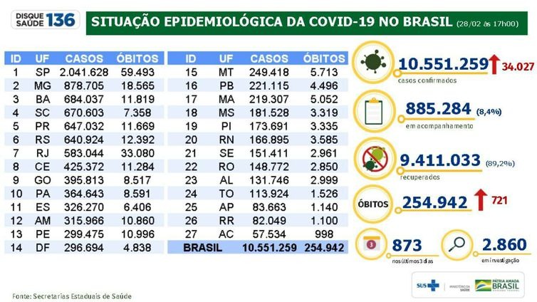 Em 24 horas, país registra 721 mortes e 34 mil novos casos de covid-19