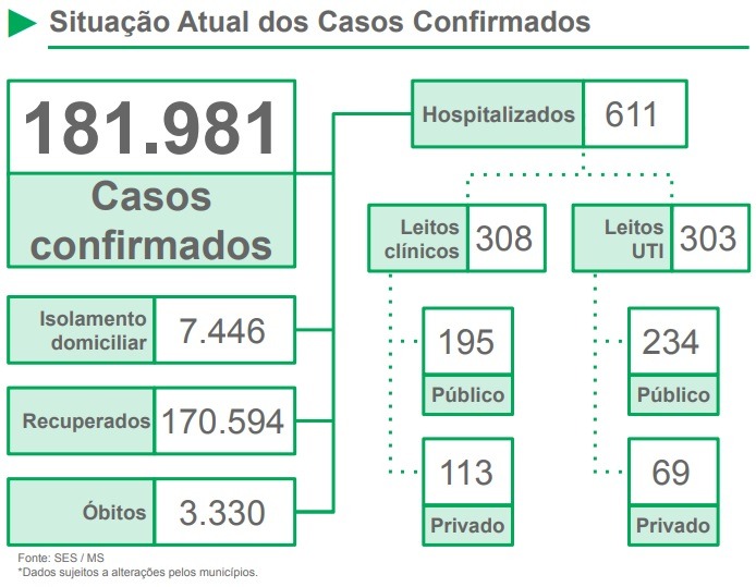 MS atinge a marca de 3.330 mortes por coronavírus