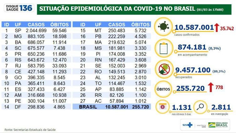 Covid-19: mortes somam mais de 255 mil e casos, quase 10,6 milhões