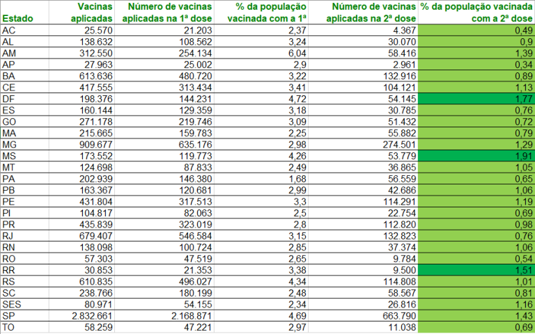 MS é o estado que mais aplicou as duas doses da vacina contra a Covid-19