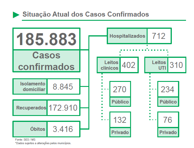 SES registra 23 novos óbitos por Covid, e MS já acumula 3.416 vidas perdidas