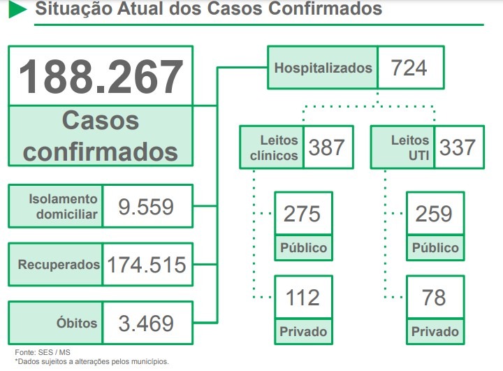 SES registra mais 25 mortes por covid e MS chega a 3.469 óbitos