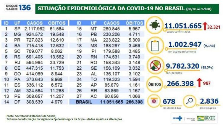 Covid-19: Brasil tem 11 milhões de casos e 266,3 mil mortes