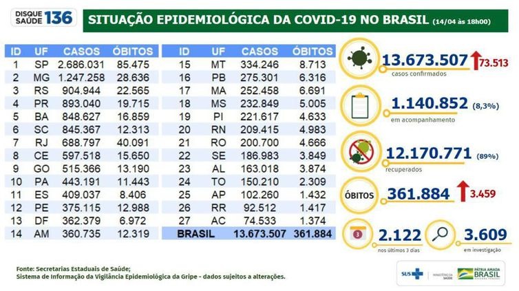 Situação epidemiológica da covid-19 no Brasil (14.04.2021). - Divulgação/Ministério da Saúde