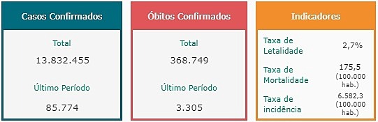 Números da pandemia no Brasil em 16 de abril de 2021 / Conass