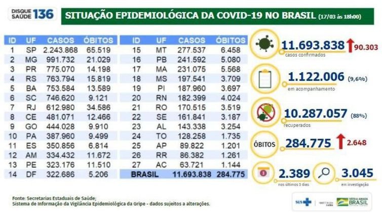 Covid-19: Brasil tem 11,6 milhões de casos e 284,7 mil mortes