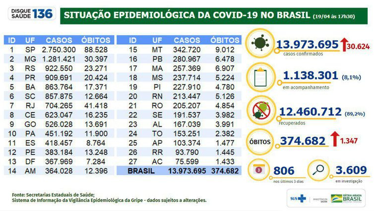 Brasil registra 1.347 óbitos e 30.624 casos de covid-19