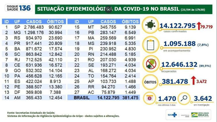 Brasil registra 3.472 óbitos e 79.719 novos casos de covid-19