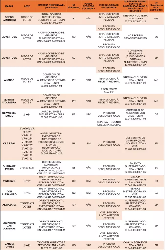 Fique alerta: lista de azeites impróprios para consumo é atualizada